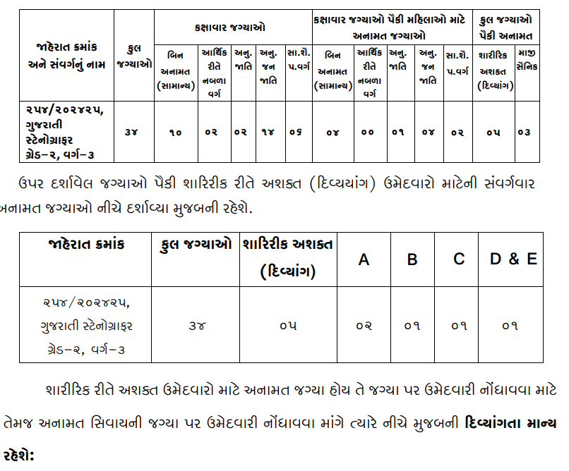 GSSSB Recruitment Gujarati Stenographer 34 Posts 2024.png